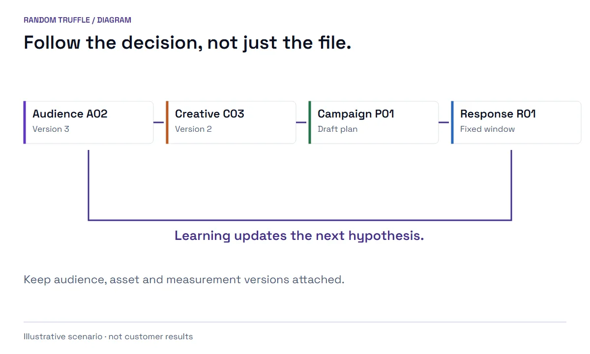 Audience A02 links to creative C03, campaign P01 and response R01. Learning returns to the next audience hypothesis.