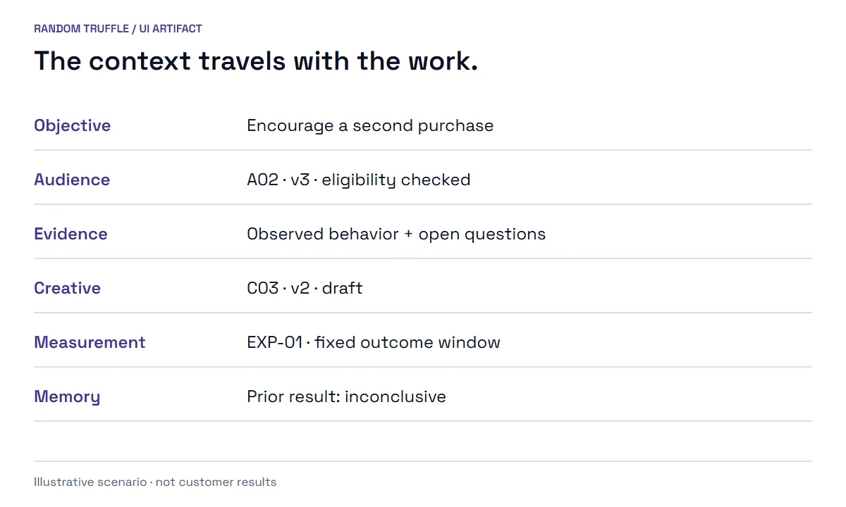 A persistent context packet carries objective, audience, evidence, creative, measurement and memory. Permissions are scoped to each destination.