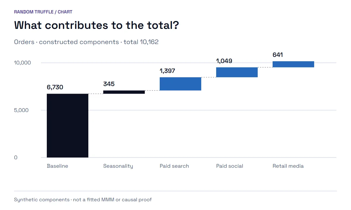 Constructed order components: baseline 6,730; seasonality 345; paid search 1,397; paid social 1,049; retail media 641. Total 10,162. Not a fitted MMM.