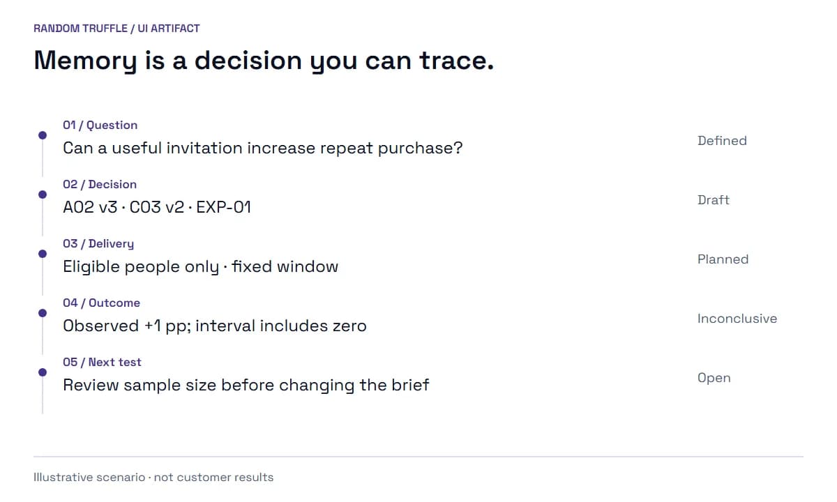 A question leads to a draft decision, planned delivery, inconclusive example outcome and an open next test.