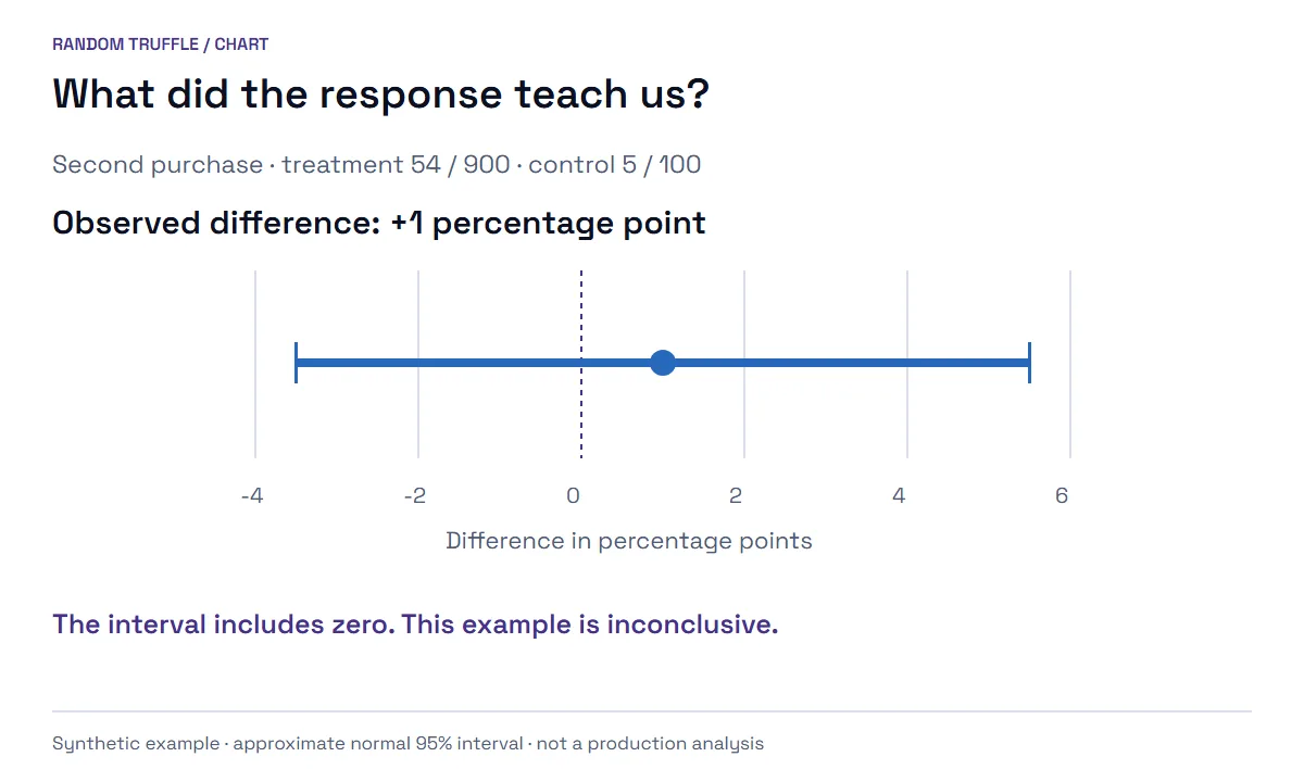 Observed difference is +1 percentage point. Approximate normal 95 percent interval runs from minus 3.5 to plus 5.5 percentage points and includes zero.