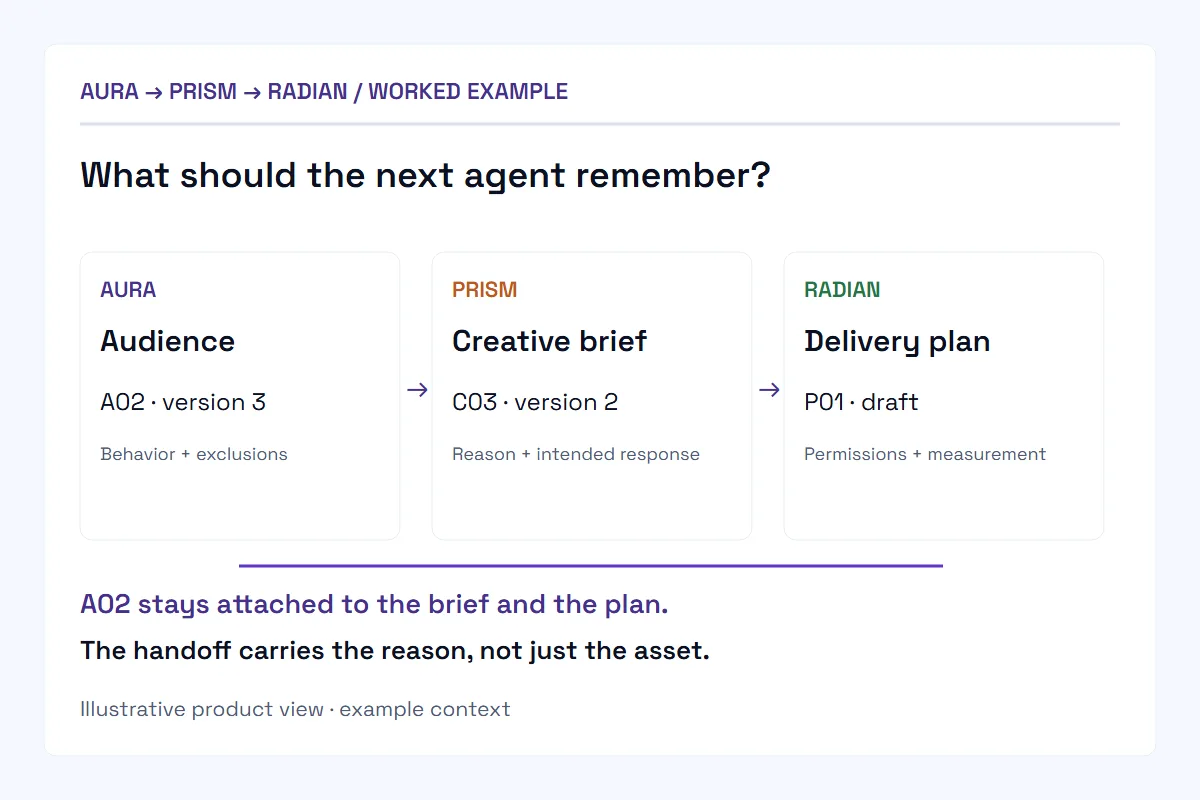 Audience A02 passes from Aura to the Prism creative brief C03 and Radian draft delivery plan P01. The audience definition, intended response, permissions and measurement remain attached.