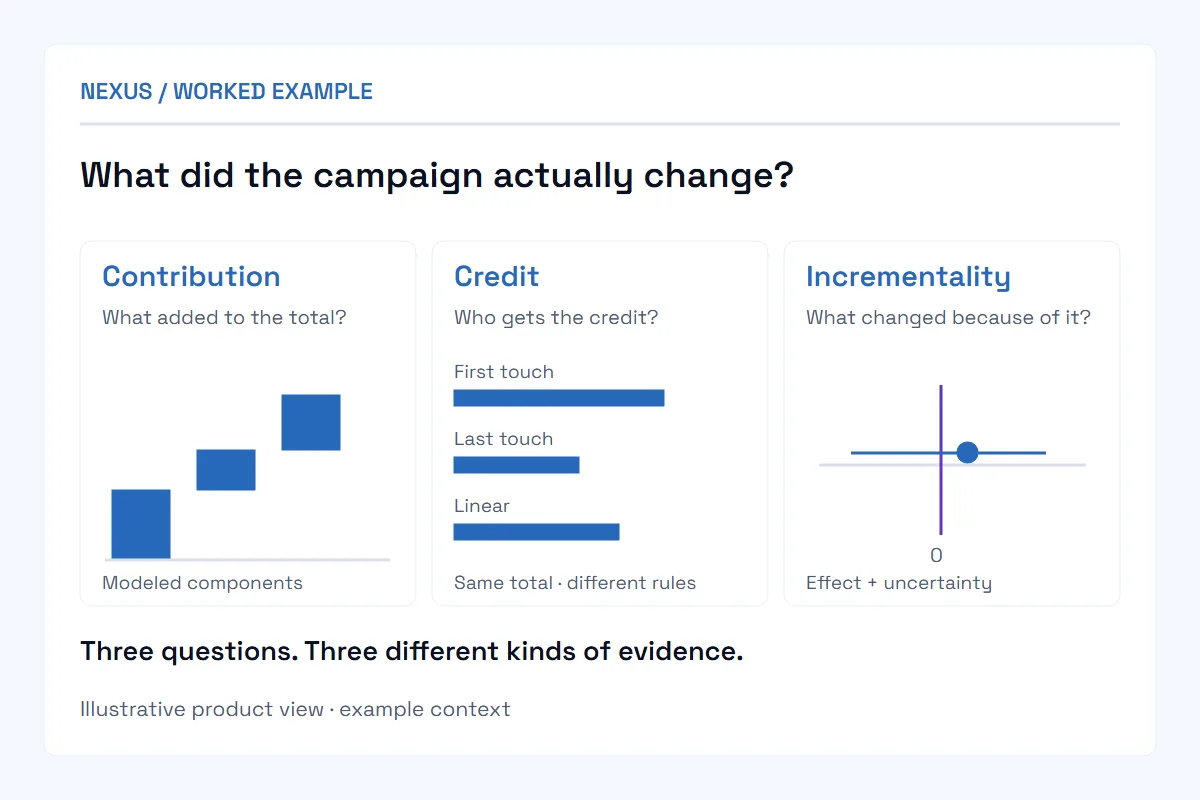 Nexus asks what a campaign changed and separates contribution, attribution credit and incremental effect into three different evidence views. Schematics have no numerical scale.
