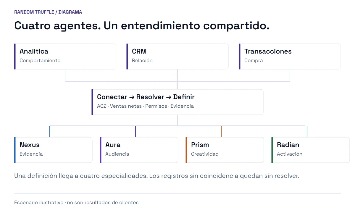 Analítica, CRM y transacciones alimentan Conectar, Resolver y Definir. El mismo contexto llega a Nexus, Aura, Prism y Radian.