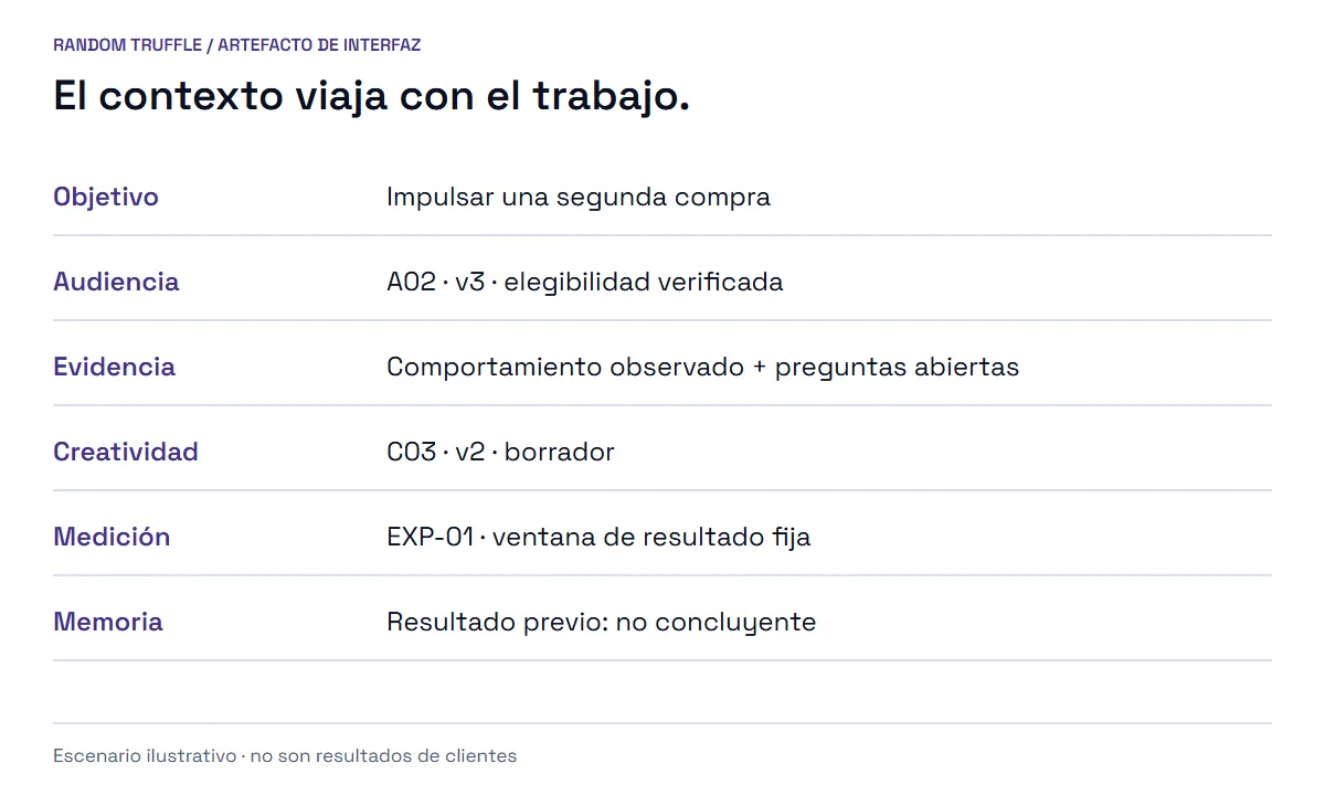 Un paquete de contexto persistente lleva objetivo, audiencia, evidencia, creatividad, medición y memoria. Los permisos se limitan a cada destino.