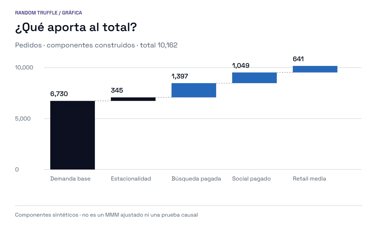 Componentes construidos de pedidos: demanda base 6,730; estacionalidad 345; búsqueda pagada 1,397; social pagado 1,049; retail media 641. Total 10,162. No es un MMM ajustado.
