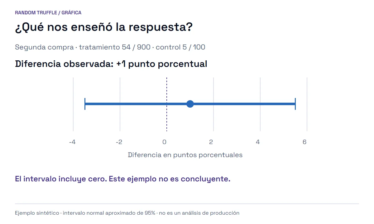 La diferencia observada es de +1 punto porcentual. El intervalo normal aproximado de 95 por ciento va de menos 3.5 a más 5.5 puntos porcentuales e incluye cero.
