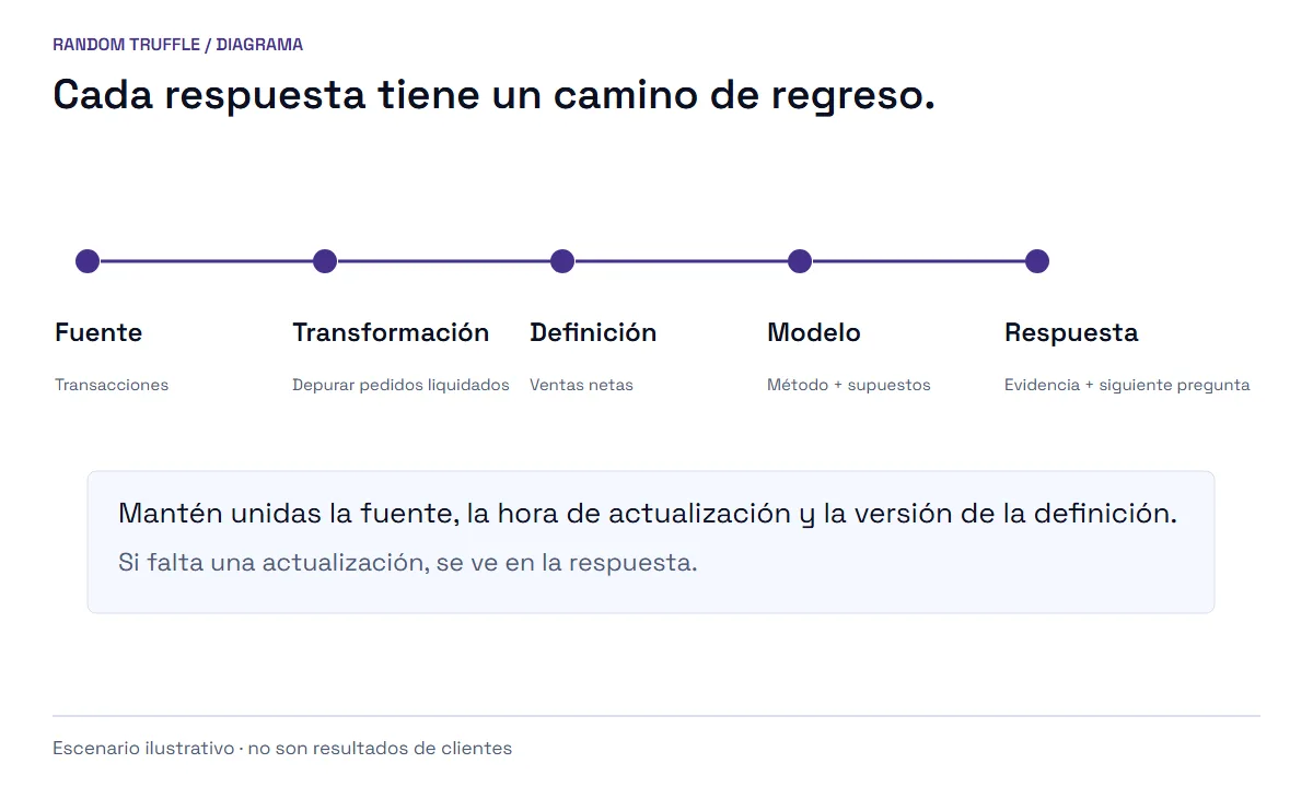 Fuente, transformación, definición de negocio, modelo y respuesta forman una cadena rastreable.