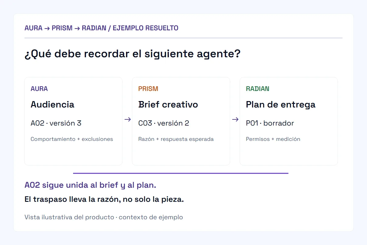 La audiencia A02 pasa de Aura al brief creativo C03 de Prism y al plan de entrega en borrador P01 de Radian. La definición de audiencia, la respuesta esperada, los permisos y la medición siguen unidos.